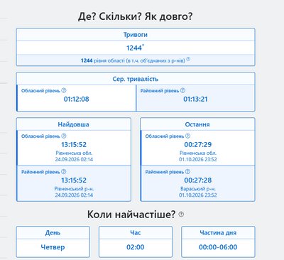 кількість тривог у вересня кількість тривог у вересня