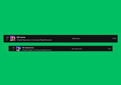 Пісні з Нацвідбору на Дитяче Євробачення в топ-50 трендів Spotify Україна Пісні з Нацвідбору на Дитяче Євробачення в топ-50 трендів Spotify Україна
