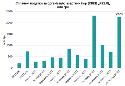 Гральний бізнес, інфографіка, сплачені податки за організацію азартних ігор з 2021 по 2023 рік Гральний бізнес, інфографіка, сплачені податки за організацію азартних ігор з 2021 по 2023 рік
