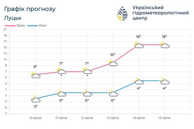 Погода на вихідні в Луцьку та області Погода на вихідні в Луцьку та області