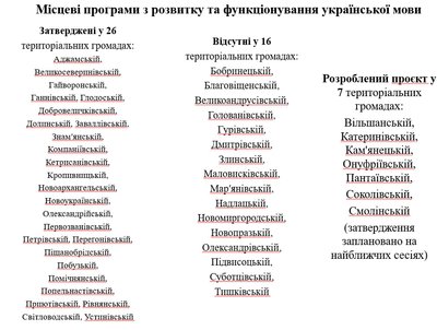 54% жителів Кіровоградщини спілкуються вдома тільки українською мовою – опитування “Як ти говориш?”