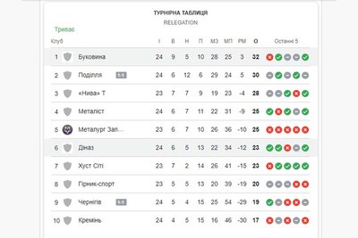Перша поразка у 2024 році: ФК "Буковина" програла "Діназу" із Вишгорода Перша поразка у 2024 році: ФК "Буковина" програла "Діназу" із Вишгорода