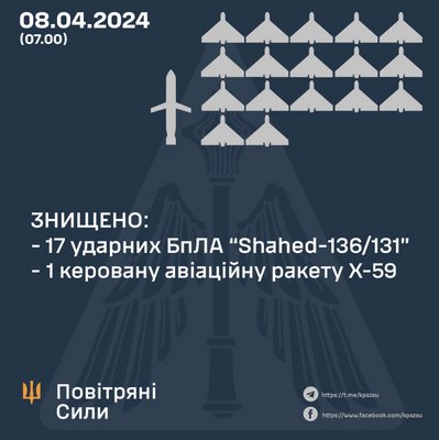 Повітряні Сили: вночі збили 17 з 24 "шахедів" Повітряні Сили: вночі збили 17 з 24 "шахедів"