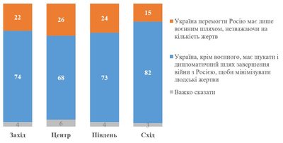 Опитування Опитування