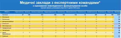 Що буде замість ліквідованих МСЕК і в яких лікарнях Житомирщини працюватимуть експертні команди Що буде замість ліквідованих МСЕК і в яких лікарнях Житомирщини працюватимуть експертні команди