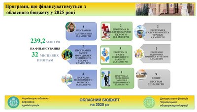 Програми в Чернівецькій області, які фінансуватимуть у 2025 році Програми в Чернівецькій області, які фінансуватимуть у 2025 році