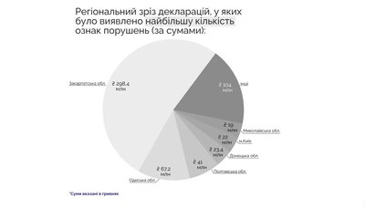 "Назаробляли": НАЗК виявило недостовірні відомості у деклараціях двох миколаївських чиновників — кого перевірили? "Назаробляли": НАЗК виявило недостовірні відомості у деклараціях двох миколаївських чиновників — кого перевірили?