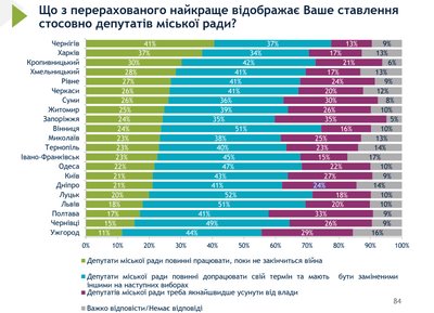 У Кропивницькому 38 опитаних жителів не знають про відсутність мера на посаді. Які ще результати опитування У Кропивницькому 38 опитаних жителів не знають про відсутність мера на посаді. Які ще результати опитування
