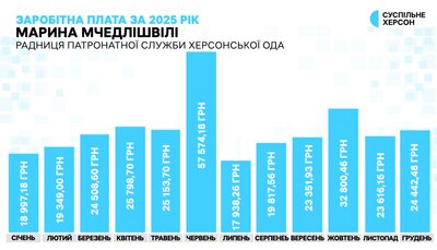 30% премії та матеріальна допомога: як у 2025 році оплачували роботу радників начальника Херсонської ОВА 30% премії та матеріальна допомога: як у 2025 році оплачували роботу радників начальника Херсонської ОВА