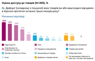 Працевлаштування, гуманітарна допомога та бродячі тварини: з якими проблемами найбільше стикаються жителі Херсона Працевлаштування, гуманітарна допомога та бродячі тварини: з якими проблемами найбільше стикаються жителі Херсона