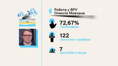 "Ворожнечі немає ні з ким": нардеп із Полтавщини Мовчан про реформи, політику та мобілізацію "Ворожнечі немає ні з ким": нардеп із Полтавщини Мовчан про реформи, політику та мобілізацію
