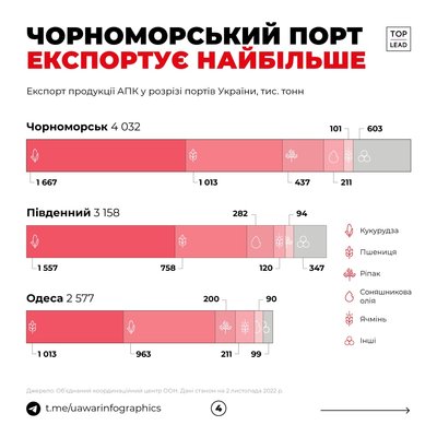 Підсумки роботи зернового коридору Підсумки роботи зернового коридору