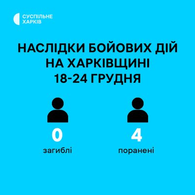 На Харківщині четверо людей поранені протягом 18-24 грудня внаслідок бойових дій На Харківщині четверо людей поранені протягом 18-24 грудня внаслідок бойових дій