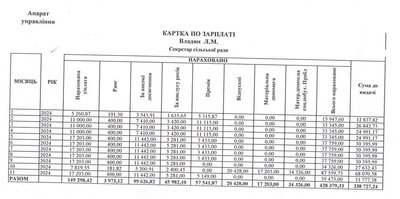 Які зарплати керівниківПетровецької громади на Буковині Які зарплати керівниківПетровецької громади на Буковині