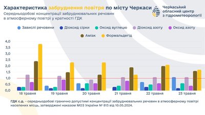 Стан повітря у Черкасах в травні Стан повітря у Черкасах в травні