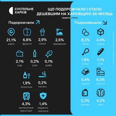 Що подорожчало та подешевшало на Харківщині у січні. Що подорожчало та подешевшало на Харківщині у січні.
