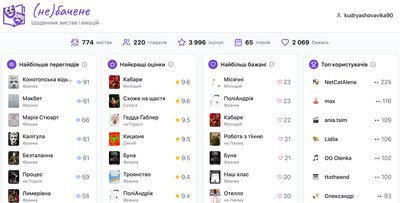 Ніби iMDb для кіно або Goodreads для книжок, але для театру: як працює застосунок "(Не)бачене" Ніби iMDb для кіно або Goodreads для книжок, але для театру: як працює застосунок "(Не)бачене"