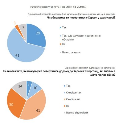Повернення додому та відновлення міста. У Херсоні дослідили думки жителів громади Повернення додому та відновлення міста. У Херсоні дослідили думки жителів громади