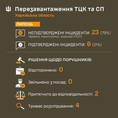 Інфографіка ОТЦК та СП щодо інцидентів на Харківщині Інфографіка ОТЦК та СП щодо інцидентів на Харківщині