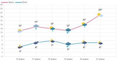 Хмарно, прохолодно, з дощем: погода на вихідні в Луцьку та області Хмарно, прохолодно, з дощем: погода на вихідні в Луцьку та області