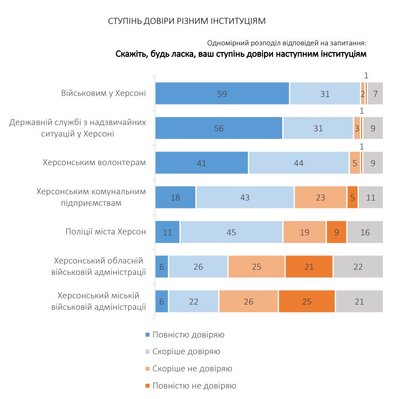 Повернення додому та відновлення міста. У Херсоні дослідили думки жителів громади Повернення додому та відновлення міста. У Херсоні дослідили думки жителів громади