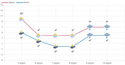 Якою буде погода на вихідних у Луцьку та області Якою буде погода на вихідних у Луцьку та області