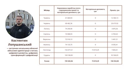 Бунечку та його заступникам у 2024 році нарахували понад 6 мільйонів зарплат, премій та матеріальної допомоги Бунечку та його заступникам у 2024 році нарахували понад 6 мільйонів зарплат, премій та матеріальної допомоги
