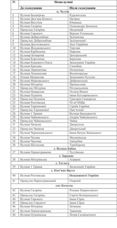 Чугуїв топоніми дерусиікація