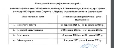Які вулиці Чернівців відремонтують у 2025 році: перелік Які вулиці Чернівців відремонтують у 2025 році: перелік