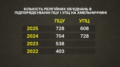 Інфографіка релігійних об'єднань в підпорядкуванні ПЦУ і УПЦ на Хмельниччині Інфографіка релігійних об'єднань в підпорядкуванні ПЦУ і УПЦ на Хмельниччині