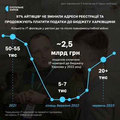 "Немає компанії, яка б не допомагала фронту". Як ІТ-галузь Харківщини живе під час повномасштабного вторгнення РФ "Немає компанії, яка б не допомагала фронту". Як ІТ-галузь Харківщини живе під час повномасштабного вторгнення РФ