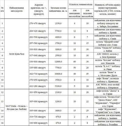 На автодорогах Рівненщині ввели обмеження для руху вантажівок На автодорогах Рівненщині ввели обмеження для руху вантажівок