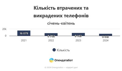 Кількість втрачених та викрадених телефонів Кількість втрачених та викрадених телефонів