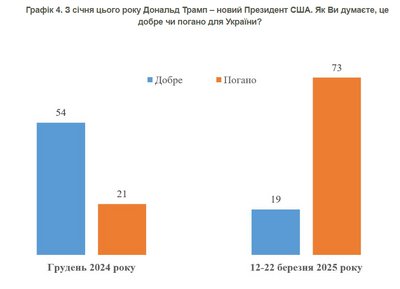 Більшість українців не вірить у прихильність Трампа справедливому миру в Україні — опитування Більшість українців не вірить у прихильність Трампа справедливому миру в Україні — опитування