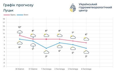 Погода на вихідних Луцьк Погода на вихідних Луцьк