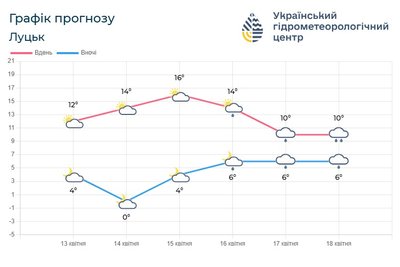 тижневий прогноз погоди тижневий прогноз погоди