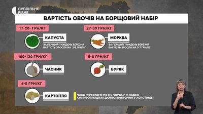 Ціни на продукти: експерт розповів, чому здорожчали овочі, а яйця здешевшали Ціни на продукти: експерт розповів, чому здорожчали овочі, а яйця здешевшали