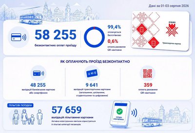 Безготівковий проїзд у Рівному: скільки поїздок здійснили пасажири та чим найчастіше їх оплачують Безготівковий проїзд у Рівному: скільки поїздок здійснили пасажири та чим найчастіше їх оплачують