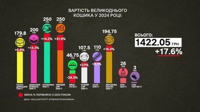 Вартість великоднього кошика у 2024 році Вартість великоднього кошика у 2024 році