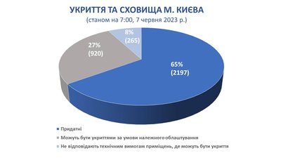 Інфографіка щодо стану перевірених укриттів у Києві на 7 червня 2023 р. Інфографіка щодо стану перевірених укриттів у Києві на 7 червня 2023 р.