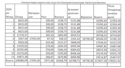 Які зарплати керівників Усть-Путильської громади на Буковині Які зарплати керівників Усть-Путильської громади на Буковині
