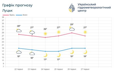 Погода на Волині Погода на Волині