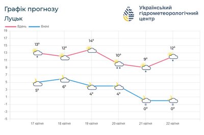 погодка Луцьк погодка Луцьк
