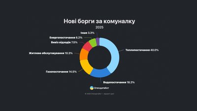 Найбільше — за тепло: майже 7 тисяч виконавчих проваджень щодо боргів за комуналку відкрили на Чернігівщині Найбільше — за тепло: майже 7 тисяч виконавчих проваджень щодо боргів за комуналку відкрили на Чернігівщині