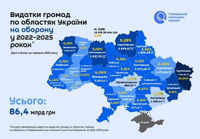 Як громади Сумщини фінансували оборону у 2022- 2025 роках Як громади Сумщини фінансували оборону у 2022- 2025 роках