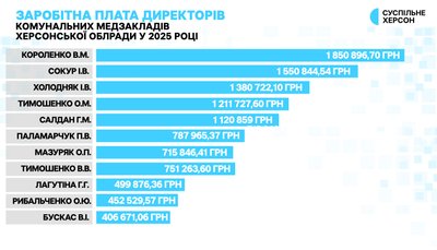 13 мільйонів на керівників: скільки заробили директори медзакладів Херсонщини у 2025 році 13 мільйонів на керівників: скільки заробили директори медзакладів Херсонщини у 2025 році