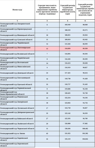 Середні зарплати у Житомирських судах: судді отримують від 78 тисяч, а робітники — від 7 тисяч Середні зарплати у Житомирських судах: судді отримують від 78 тисяч, а робітники — від 7 тисяч