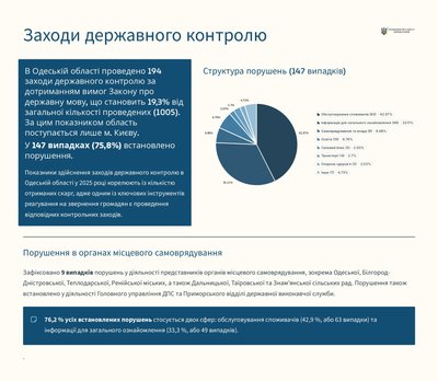 Мова як складова національної безпеки: стан виконання мовного законодавства в Одесі в 2025 році Мова як складова національної безпеки: стан виконання мовного законодавства в Одесі в 2025 році