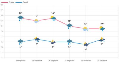 Прогноз погоди до 29 березня Прогноз погоди до 29 березня