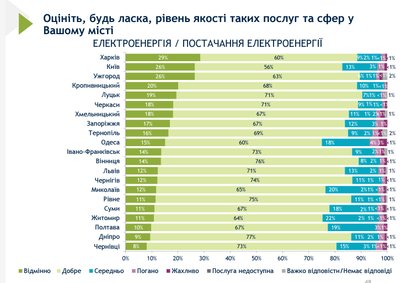 Рівень електропостачання в Харкові та містах України Рівень електропостачання в Харкові та містах України